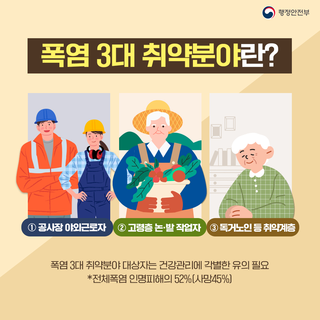 폭염 3대 취약분야란 공사장 야외근로자, 고령층 논·밭 작업자, 독거노인 등 취약계층을 의미합니다. 폭염 3대 취약분야 대상자는 건강관리에 각별한 유의가 필요합니다.