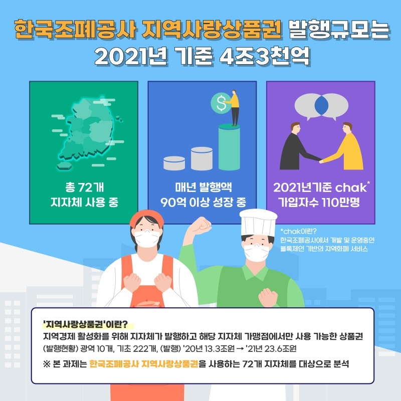 한국조폐공사 지역사랑상품권 발행규모는 2021년 기준 4조3천억원입니다. 