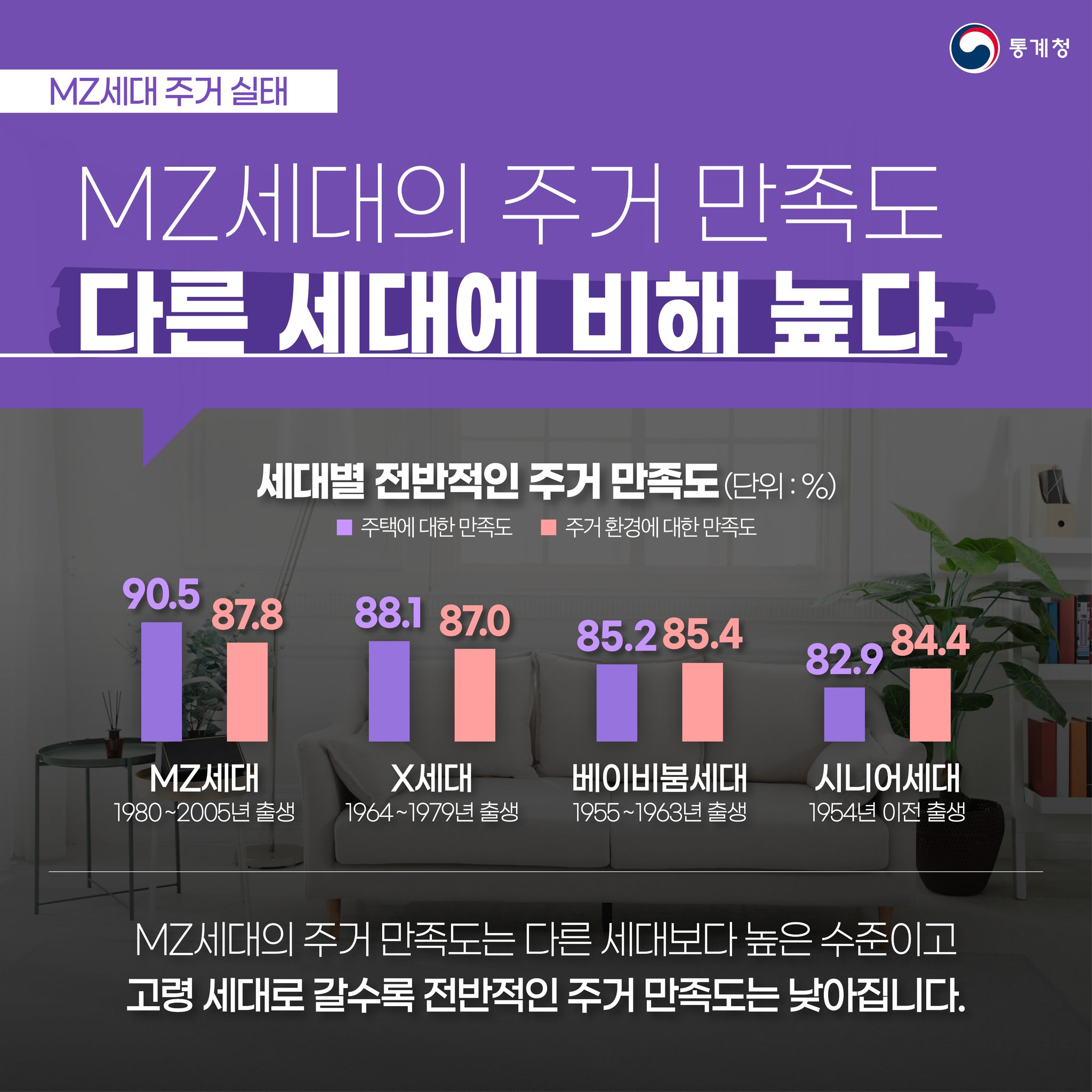 MZ세대 거주 만족도 높은 편