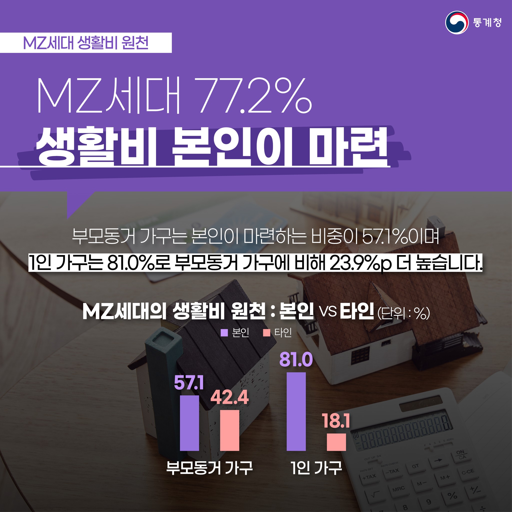 MZ세대 77.2% 생활비 본인이 마련