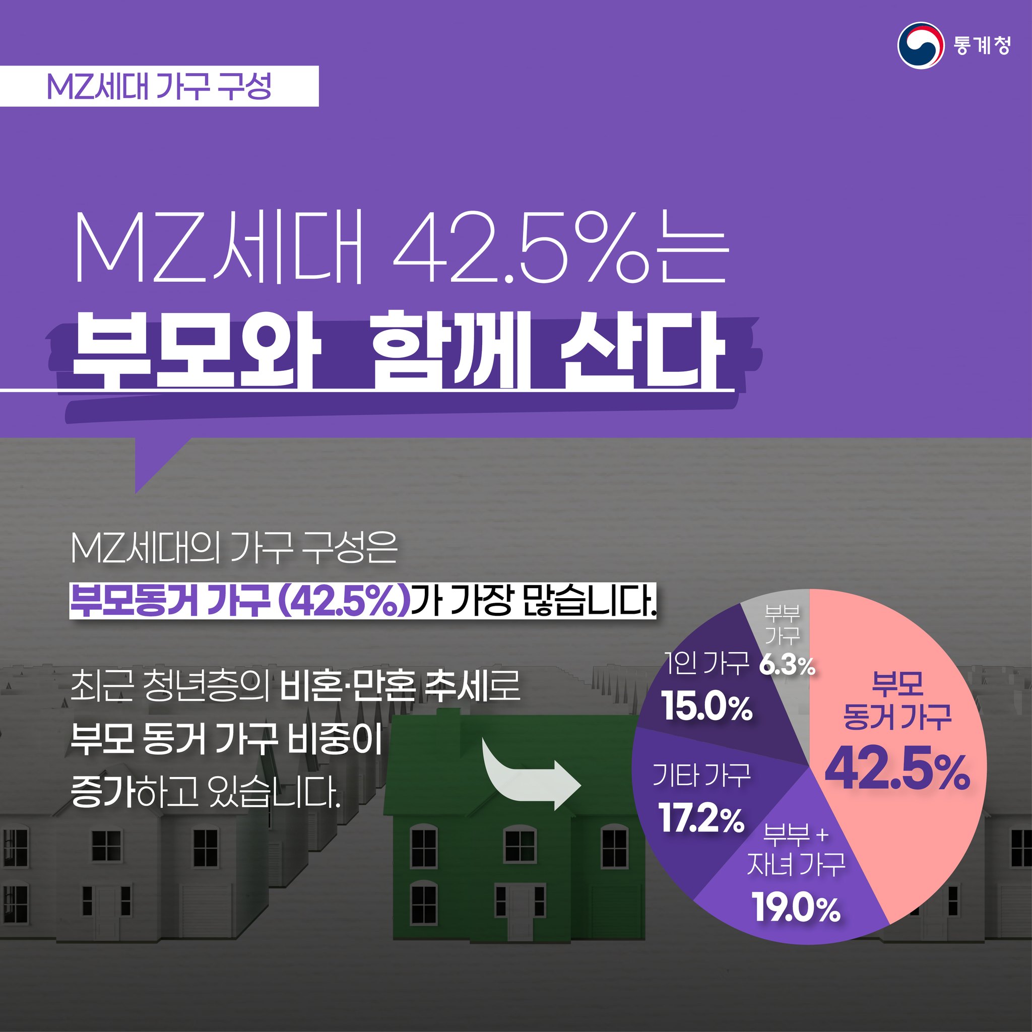 MZ세대 42.5% 부모님과 거주