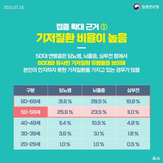 50대 연령층은 당뇨병, 뇌졸증, 심부전 등에서 60대와 유사한 기저질환 유병률을 보이며, 본인이 인지하지 못한 기저질환을 가지고 있는 경우가 많음