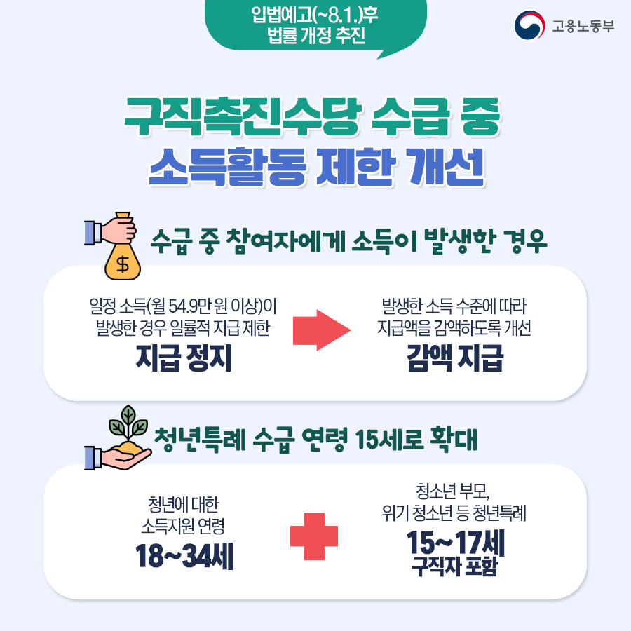 8월 1일까지 입법예고한 뒤 법률개정을 추진하는 사항도 있습니다. 구직촉진수당 수급 중 소득활동을 제한했던 내용을 개선한 것입니다. 먼저 수급 중 참여자에게 소득이 발생한 경우입니다. 이전에는 월 54만 9000원 이상의 일정소득이 발생한 경우 일률적으로 수당지급을 정지했지만 앞으로 발생한 소득수준에 따라 지급액을 감액해 일부라도 지급하는 방향으로 개선할 예정입니다. 두번째는 청년특례 수급 연령 확대입니다. 이전에는 청년에 대한 소득지원에 초점을 맞춰 18세에서 34세까지의 청년만 수당을 신청할 수 있었지만 앞으로 리틀맘, 리틀대디로 불리는 청소년 부모나 위기 청소년 등을 대상으로 청년특례를 마련해 15~17세 구직자까지 포함할 수 있도록 할 방침입니다.