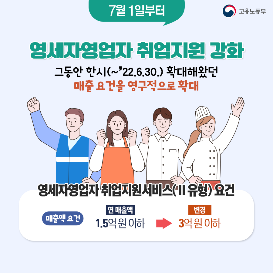 영세자영업자를 대상으로 하는 취업지원도 강화합니다. 올해 6월 30일까지 한시적으로 확대했던 매출요건을 영구적으로 완화합니다. 영세자영업자를 대상으로 하는 취업지원서비스인 Ⅱ 유형의 매출액 요건은 연매출액 1억 5000만원 이하였지만 앞으로 3억원 이하로 기준을 낮췄습니다.