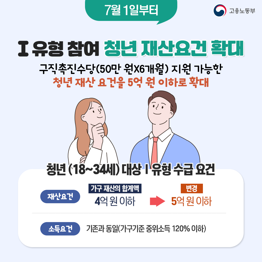 먼저 7월 1일부터 달라진 내용입니다. Ⅰ유형 참여 청년 재산요건이 완화됐습니다. 매달 50만원씩 최장 6개월까지 구직촉진수당을 지급받을 수 있는 청년 재산요건을 완화했습니다. 이전에는 가구 재산의 합계액이 4억원 미만이어야 했지만 이제부터는 5억원 이하면 됩니다. 단 소득요건은 가구 기준 중위소득 120% 이하로 전과 같습니다.