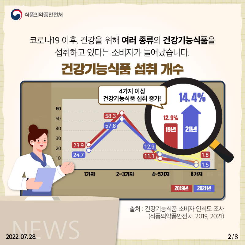 코로나19 이후, 건강을 위해 여러 종류의 건강기능식품을 섭취하고 있다는 소비자가 늘었습니다. 4가지 이상 건강기능식품의 섭취가증가했습니다.   