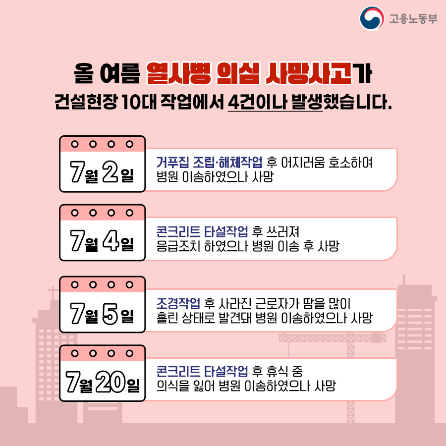 올 여름 열사병 의심 사망사고가 건설현장 10대 작업에서 4건이나 발생했습니다. 7월 2일, 거푸집 조립·해체 작업 후 어지러움 호소하여 병원 이송했으나 사망했습니다. 7월 4일, 콘크리트 타설 작업 후 쓰러져 응급조치 했으나 병원 이송 후 사망했습니다. 7월 5일, 조경작업 후 사라진 근로자가 땀을 많이 흘린 상태로 발견돼 병원 이송했으나 사망했습니다. 7월 20일, 콘크리트 타설 작업 후 휴식 중 의식을 잃어 병원 이송했으나 사망했습니다.