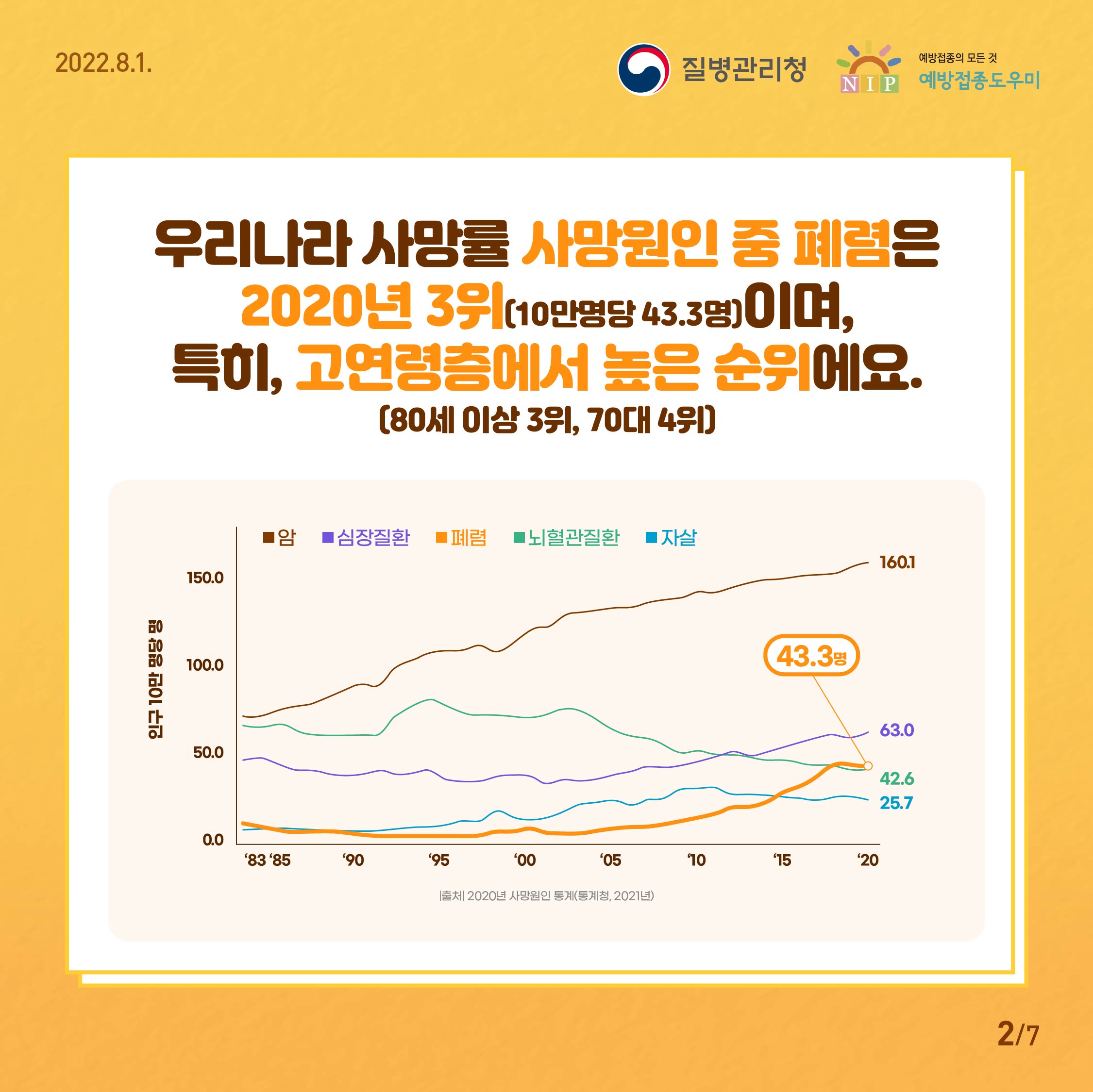 우리나라 사망률 사망원인 중 폐렴은 2020년 3위(10만명당 43.3명)이며, 80세이상에서는 3위, 70대에선 4위로 특히 고연령층에서 높은 순위입니다.