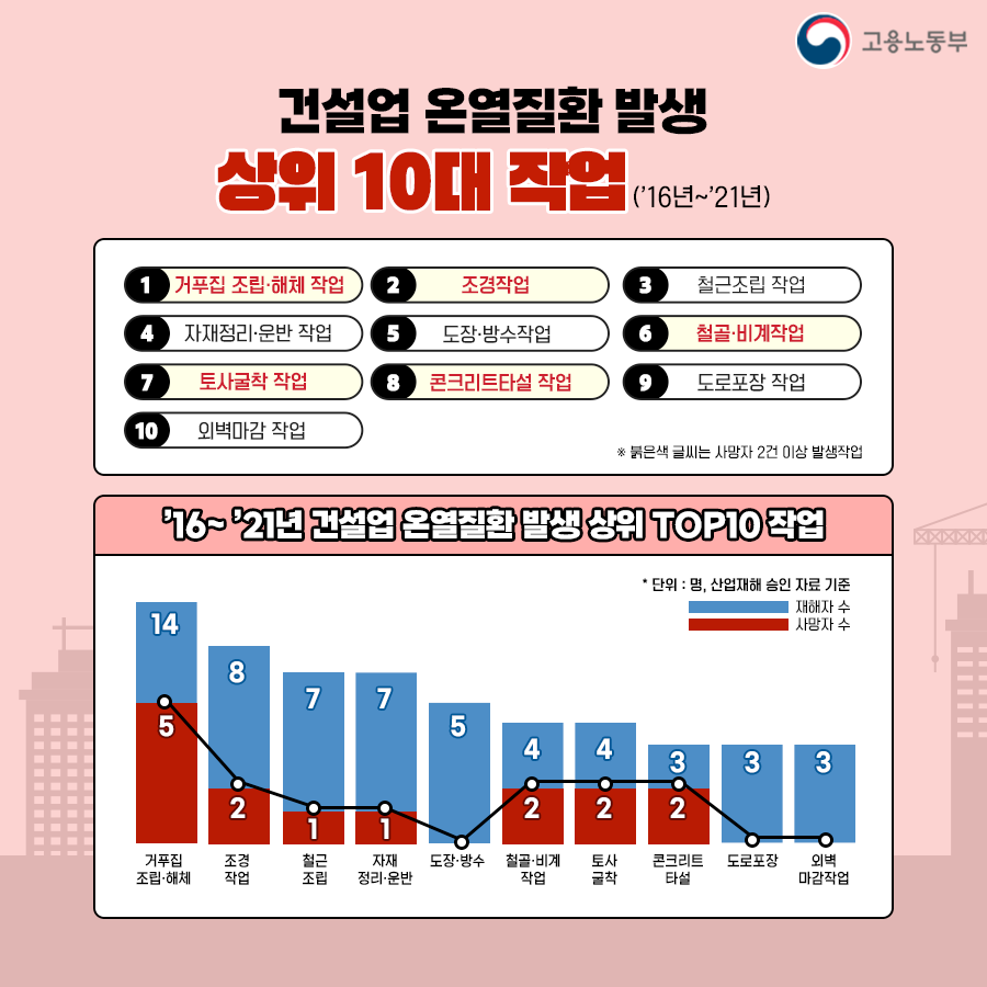 2016년부터 2021년동안 건설업 온열질환 발생 상위 10대 작업을 알려드립니다. 거푸집 조립·해체 작업, 조경작업, 철근조립 작업, 자재정리·운반 작업, 도장·방수작업, 철골·비계작업, 토사굴착 작업, 콘크리트 타설 작업, 도로포장 작업, 외벽마감 작업 등이 해당합니다. 이 중에서도 거푸집 조립·해체 작업, 조경작업, 철골·비계작업, 토사굴착 작업, 콘크리트 타설 작업은 사망자가 2명 이상 발생했으므로 특히 주의를 요합니다.