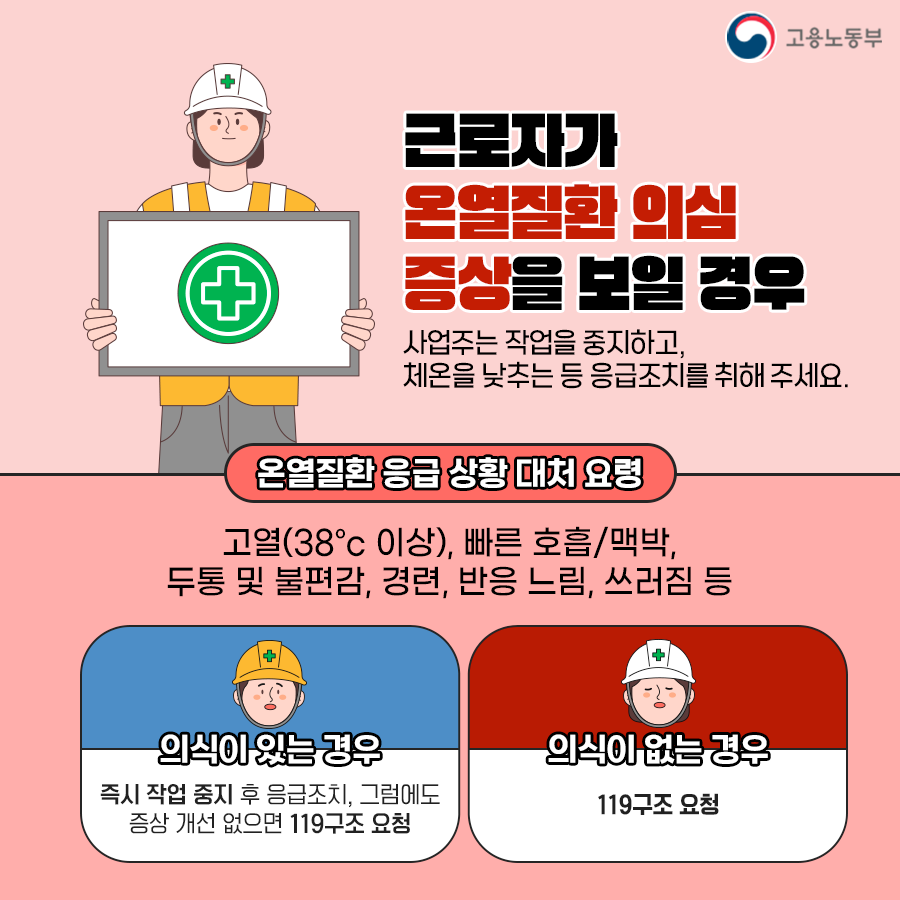 근로자가 온열질환 의심 증상을 보일 경우 사업주는 작업을 중지하고 체온을 낮추는 등 응급조치를 취해주세요. 의심 증상으로는 38℃ 이상의 고열, 빠른 호흡·맥박, 두통 및 불편감, 경련, 느린 반응, 쓰러짐 등이 있습니다. 의식이 있다면 즉시 작업을 중지하고 응급조치를 취합니다. 그럼에도 증상 개선이 없으면 119에 구조요청을 합니다. 의식이 없으면 바로 119에 연락합니다.