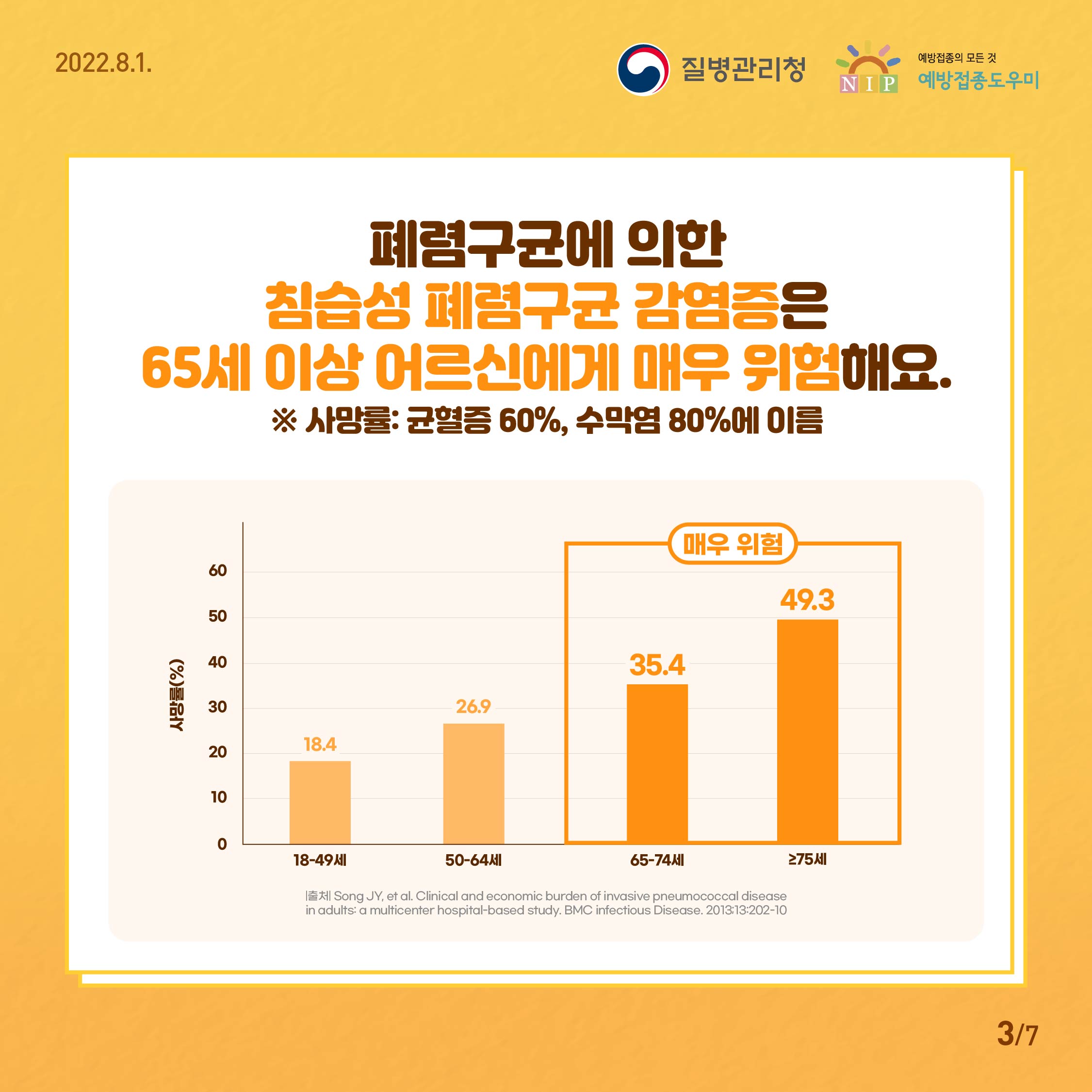 폐렴구균에 의한 '침습성 폐렴구균 감염증'은 65세 이상 어르신에게 매우 위험합니다. 그렇게 때문에 예방접종이 중요합니다.
