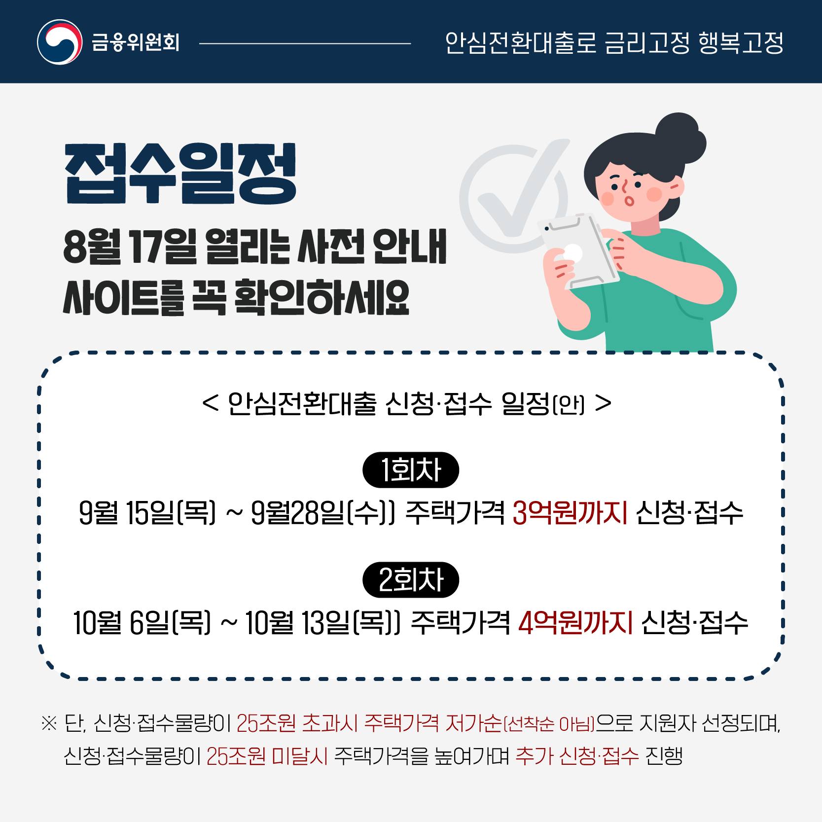 접수일정을 안내해 드립니다. 8월 17일 사전안내 사이트가 열린 뒤 주택가격 3억원 이하를 대상으로 9월 15일부터 28일까지 1회차 신청·접수를 받습니다. 4억원 이하를 대상으로 하는 2회차 접수는 10월 6일부터 13일까지입니다. 단 단 신청·접수물량이 25조원 초과 시 주택가격 저가 순(선착순 아님)으로 지원자 선정되며, 신청·접수물량이 25조원 미달 시 주택가격을 높여가며 추가 신청·접수 진행합니다.