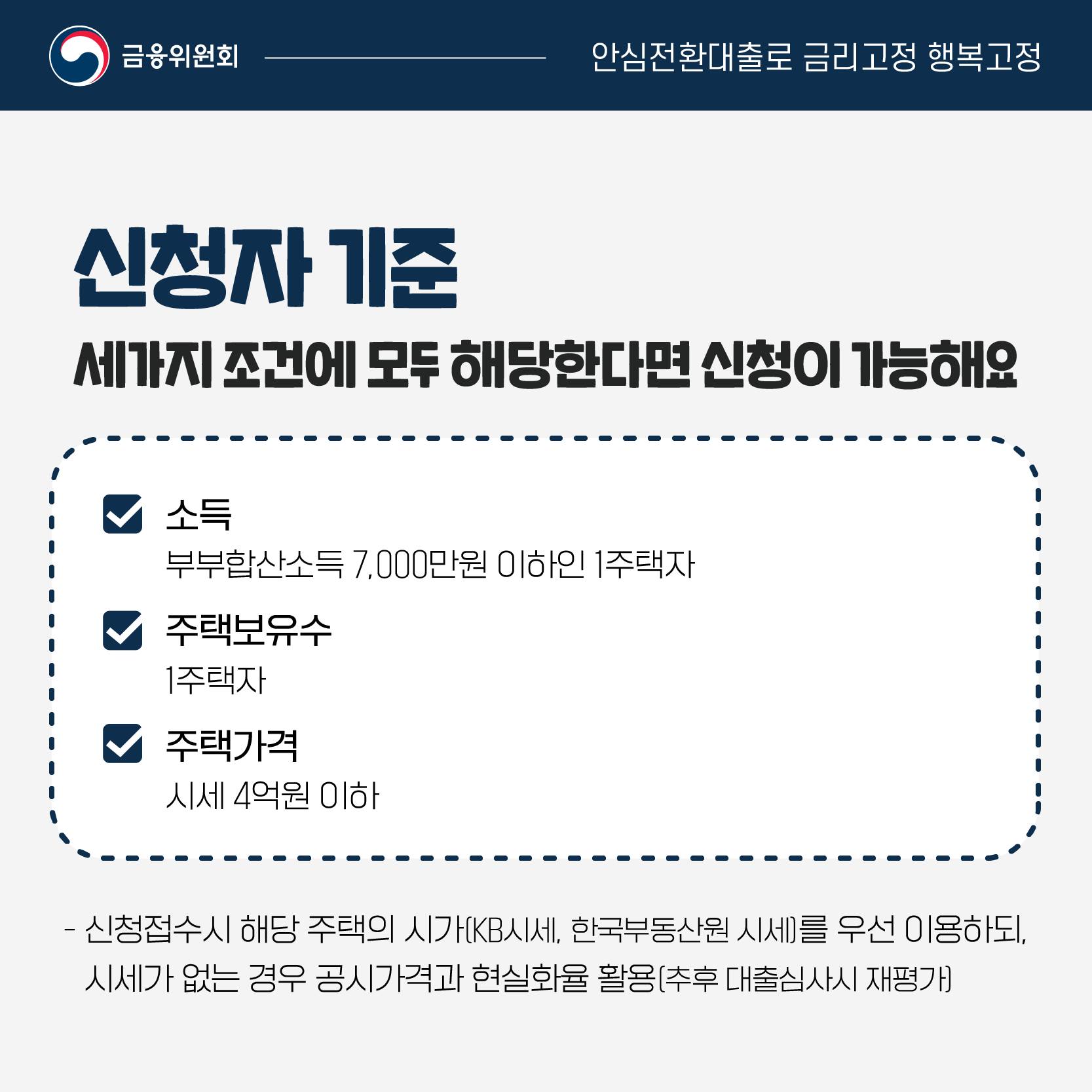 다음 세가지 조건에 해당한다면 안심전환대출 대상자입니다. 부부합산소득 7000만원 이하인 1주택자로 주택가격은 4억원 이하여야 합니다. 신청접수 시 해당 주택의 KB시세, 한국부동산원 시세를 우선 이용하되, 시세가 없는 경우 공시가격과 현실화율 활용하고, 추후 대출심사 시 재평가합니다.