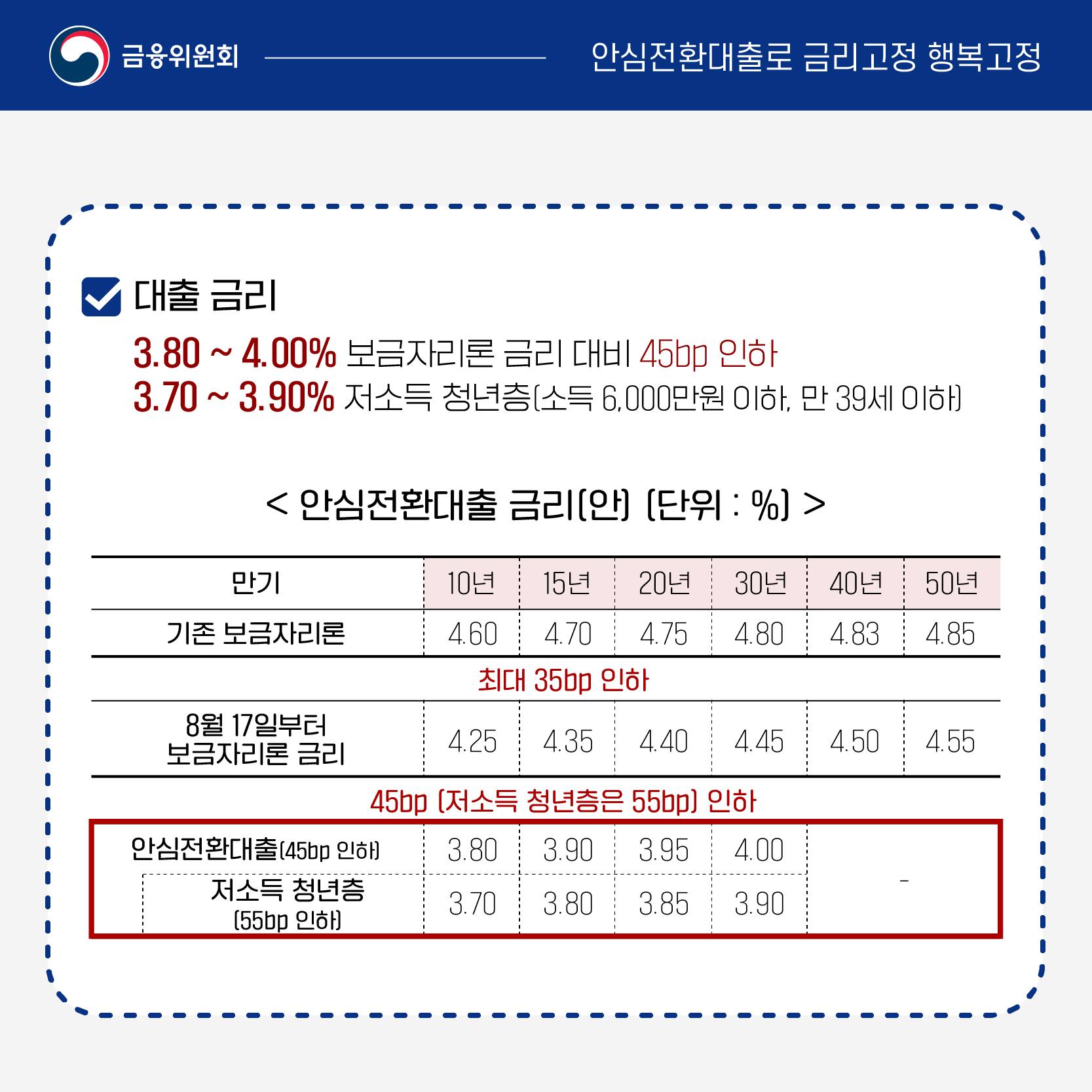 대출금리는 3.8~4% 사이로 기존 보금자리론 금리 대비 0.45% 가량 낮아졌습니다. 소득 6000만원 이하, 만 39세 이사 저소득청소년의 경우 3.7~3.9%로 더욱 금리를 낮췄습니다.