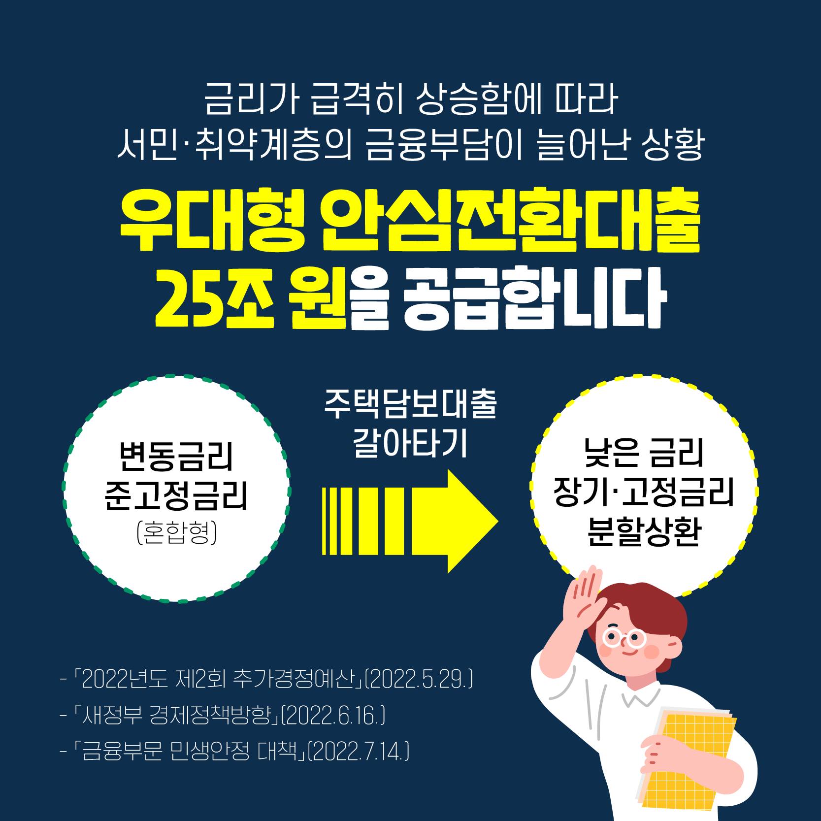 금리가 급격히 상승함에 따라 서민·취약계층의 금융부담이 늘어난 상황! 우대형 안심전환대출 25조원을 공급합니다. 변동금리·준고정금리 상품을  낮은금리, 장기·고정금리 분할상환 상품으로 갈아타는 방식입니다.