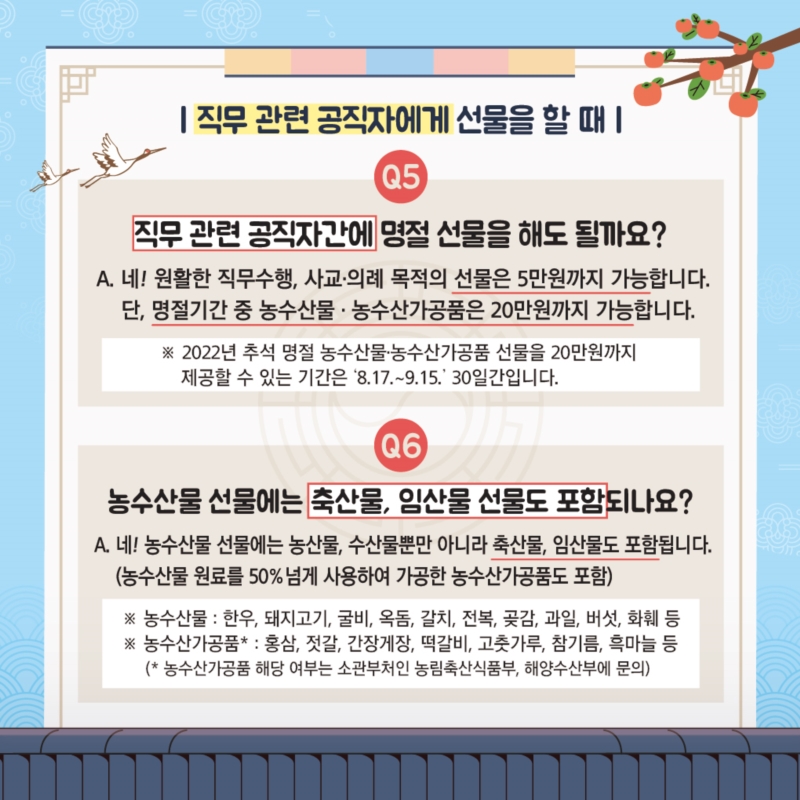 직무 관련 공직자에게 선물을 할 때 (1) Q1. 직무 관련 공직자간에 명절 선물을 해도 될까요? A. 네! 원활한 직무수행, 사교의례 목적의 선물은 5만원까지 가능합니다. 단, 명절기간 중 농수산물, 농수산가공품은 20만원까지 가능합니다. Q2. 농수산물 선물에는 축산물, 임산물 선물도 포함되나요? A. 네! 농수산물 선물에는 농산물, 수산물뿐만 아니라 축산물, 임산물도 포함됩니다. (농수산물 원료를 50% 넘게 사용하여 가공한 농수산가공품도 포함)
