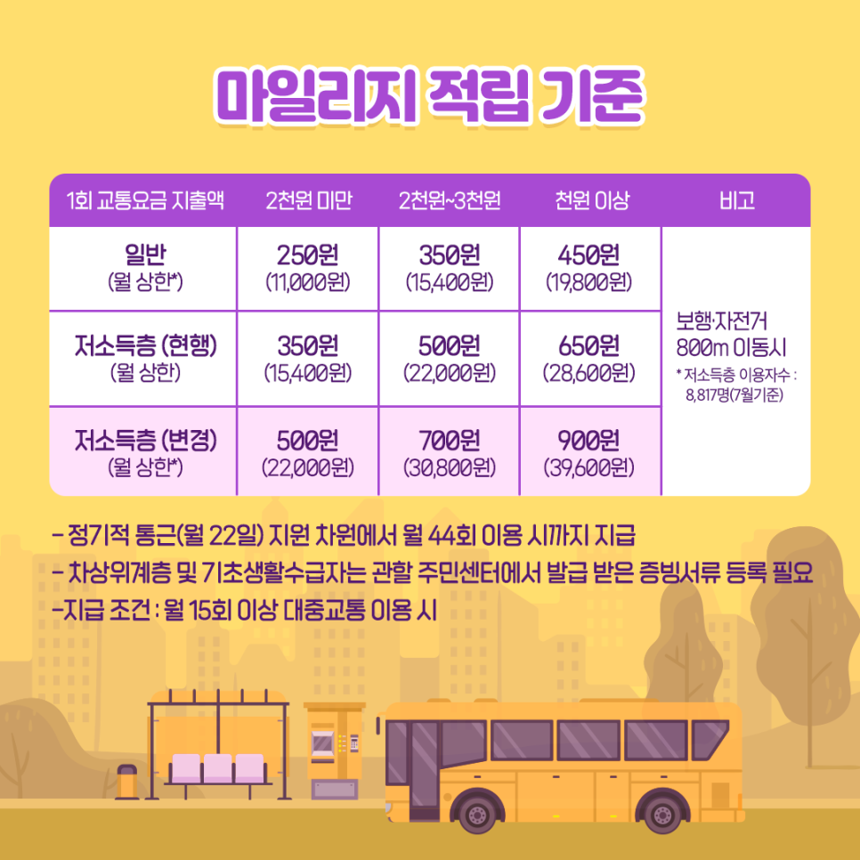 알뜰교통카드 마일리지 적립 기준 : 저소득층(월 상한)은 1회 교통요금 지출액이 2천만 미만인 경우 500원(22,000원), 2천원~3천원은 700원(30,800원), 3천원 이상 900원(39,600원) 마일리지가 적립됩니다.   ※ 차상위계층 및 기초생활수급자는 관할 주민센터에서 발급받은 증빙서류를 회원가입시 등록 필요​ ※ 지급 조건 : 월 15회 이상 대중교통 이용 시
