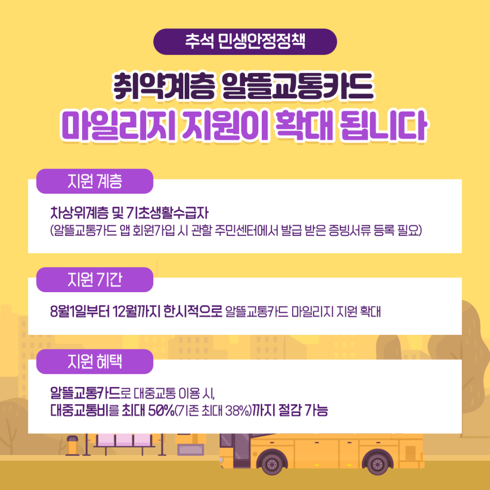 국토교통부 대도시권광역교통위원회는 추석 민생안정대책의 일환으로 ​8월부터 12월까지 한시적으로 저소득층(차상위계층, 기초생활수급자)에 대한 ​알뜰교통카드 마일리지 지원을 확대한다고 밝혔습니다.​이번 마일리지 추가 지원(8.1일 이용분부터 소급적용)을 통해 저소득층은 ​올해 연말까지 알뜰교통카드로 대중교통을 이용할 경우 ​대중교통비를 최대 50%(기존 최대 38%)까지 절감할 수 있게 된다.​