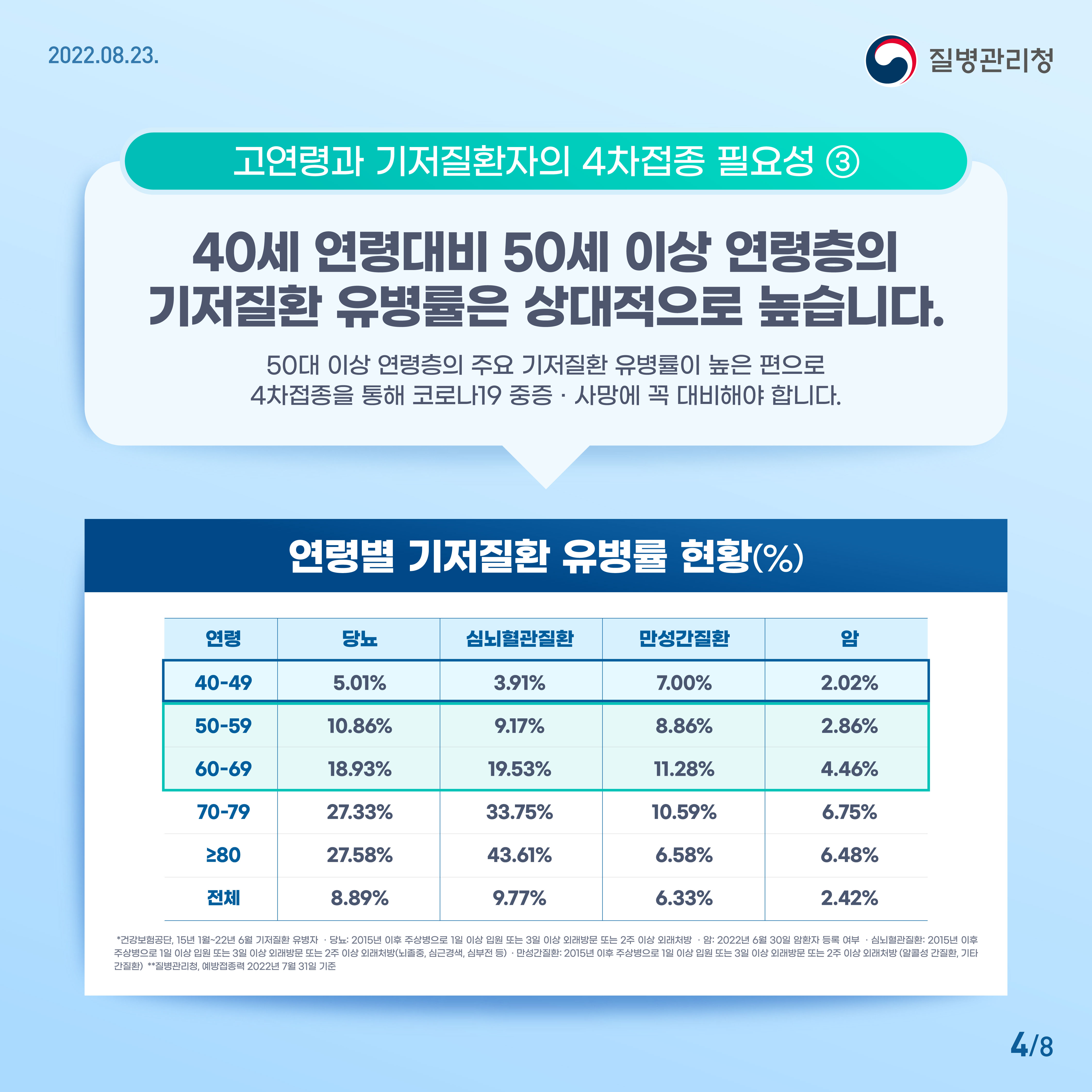 ③ 40세 연령대비 50세 이상 연령층의 기저질환 유병률은 상대적으로 높습니다. - 50대 이상 연령층의 주요 기저질환 유병률이 높은 편으로 4차접종을 통해 코로나19 중증, 사망에 꼭 대비 필요