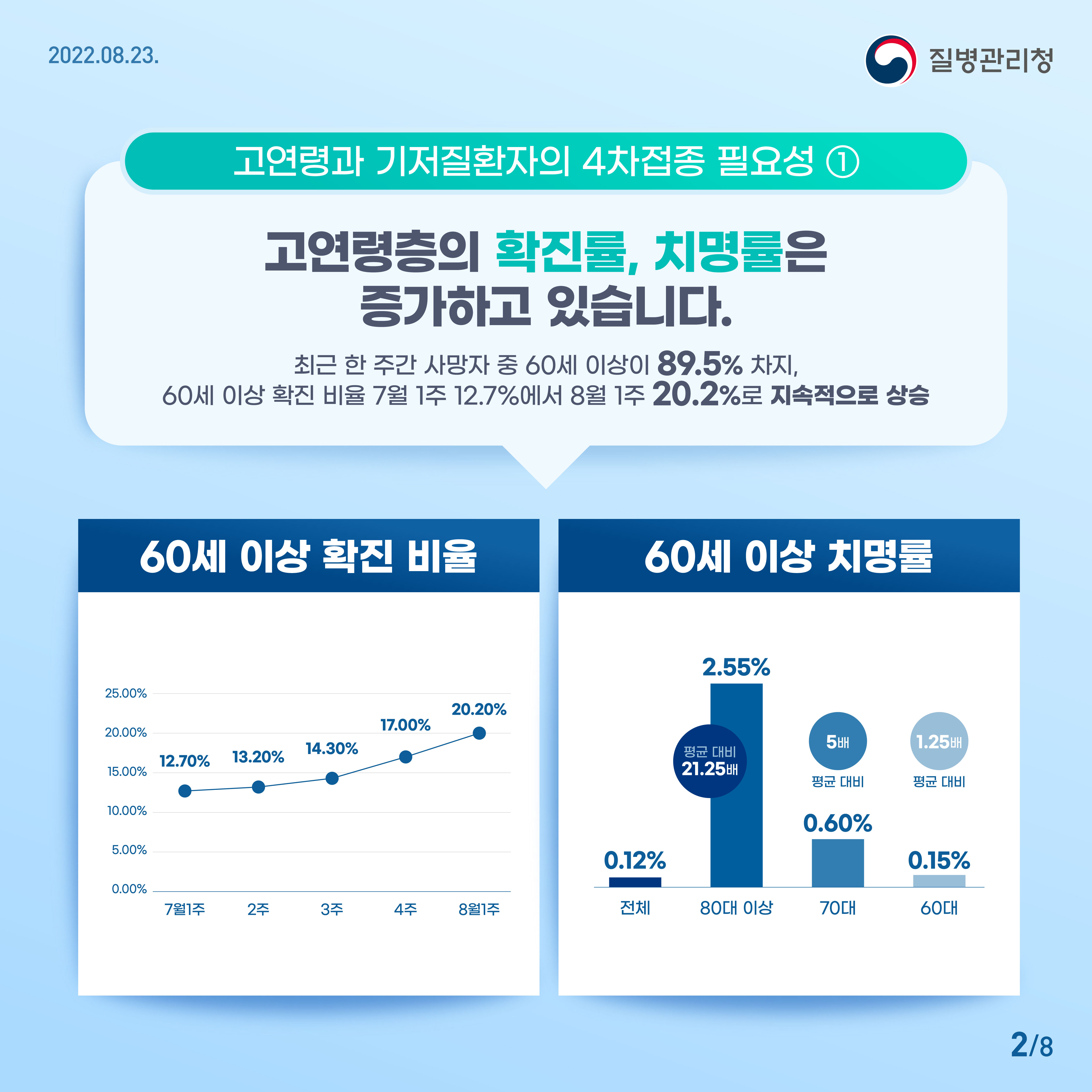 고연령과 기저질환자의 4차접종 필요성 ① 고연령층의 확진률, 치명률은 증가하고 있습니다. - 최근 한 주간 사망자 중 60세 이상이 89.5% 차지 - 60세 이상 확진 비율 7월 1주 12.7%에서 8월 1주 20.2%로 지속적으로 상승