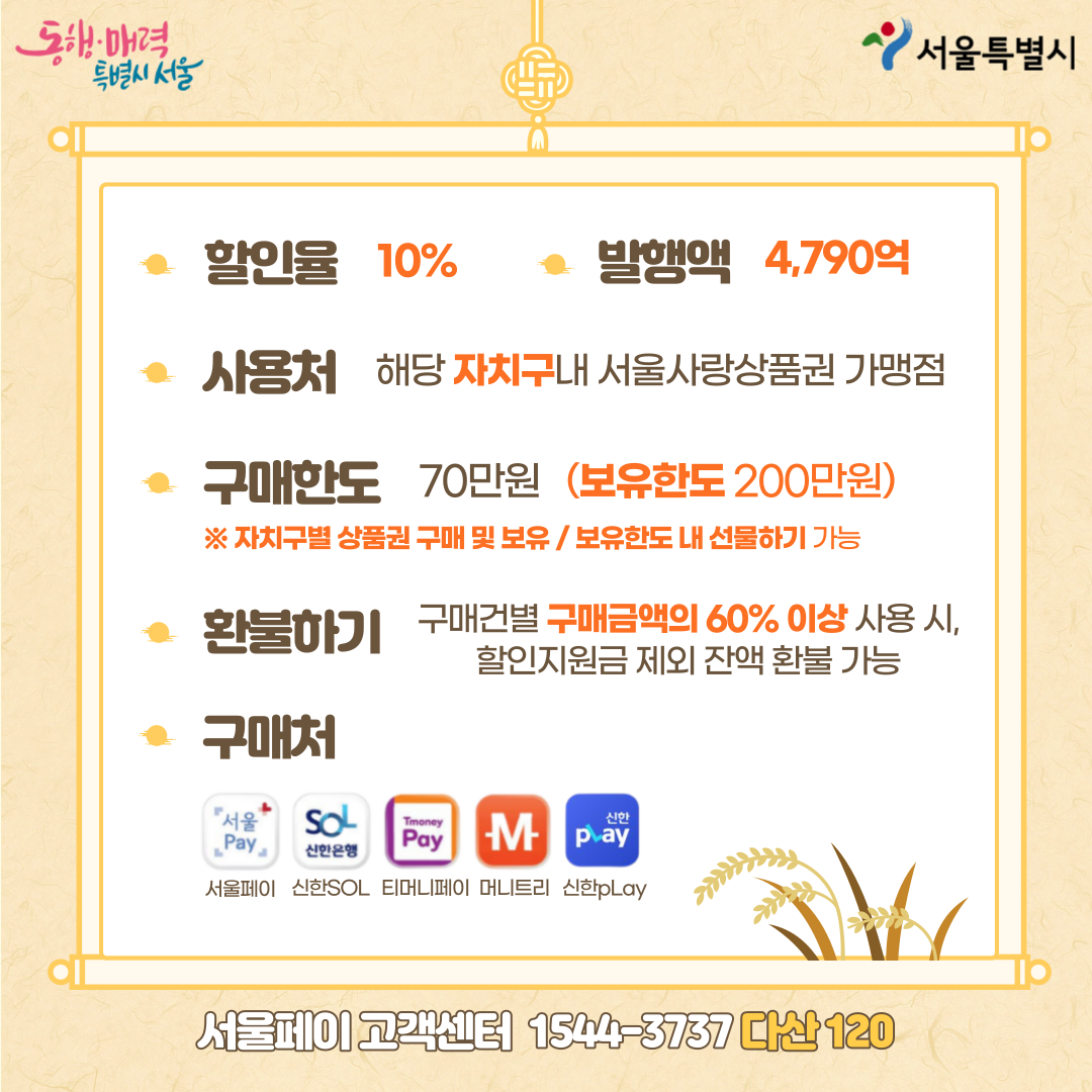 🔎 서울사랑상품권 관련 정보 ◆ 할인율 10% ◆ 발행액 4,790억 ◆ 사용처 해당 자치구내 서울사랑상품권 가맹점 ◆ 구매한도 70만원(보유한도 200만원) ※ 자치구별 상품권 구매 및 보유/보유한도 내 선물하기 가능 ◆ 환불하기 구매건별 구매금액의 60% 이상 사용시, 할인지원금 제외 잔액 환불 가능 ◆ 구매처 서울페이, 신한SOL, 티머니페이, 머니트리, 신한pLay