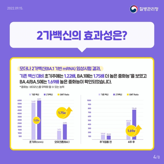 2가 백신의 효과성은?모더나 2가 백신(BA.1 기반 mRNA) 임상시험 결과, 기존 백신 대비 초기주에는 1.22배, BA.1에는 1.75배 더 높은 중화능*을 보였고 BA.4/BA.5에는 1.69배 높은 중화능이 확인되었습니다.