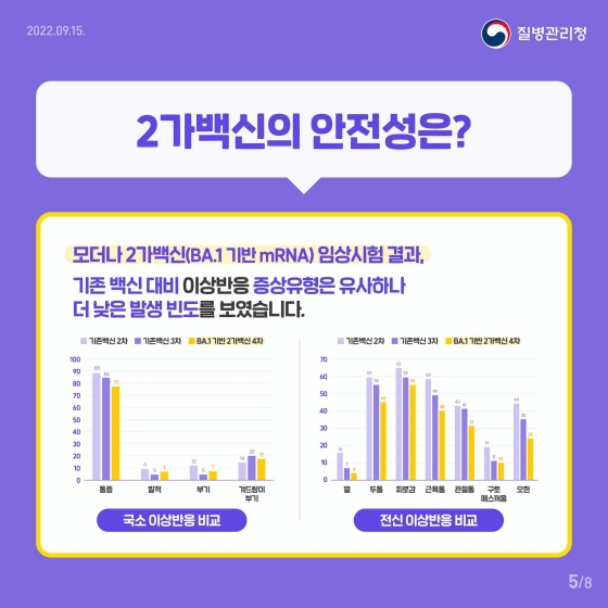 2가 백신의 안전성은? 모더나 2가 백신(BA.1 기반 mRNA) 임상시험 결과, 기존 백신 대비 이상반응 증상 유형은 유사하나 더 낮은 발생 빈도를 보였습니다.