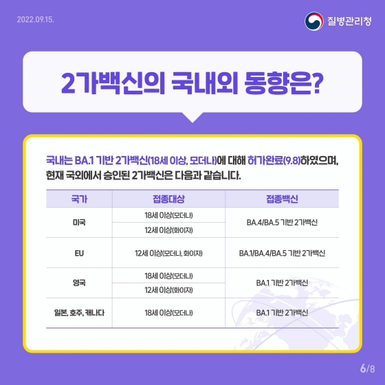  2가 백신의 국내외 동향은?국내는 BA.1 기반 2가 백신(18세 이상, 모더나)에 대해 허가 완료(9.8)하였으며, 현재 국외에서 승인된 2가 백신은 다음과 같습니다. · 미국 - 접종 대상 : 18세 이상(모더나), 12세 이상(화이자) - 접종 백신 : BA.4/BA.5 기반 2가 백신  · EU - 접종 대상 : 12세 이상(모더나, 화이자) - 접종 백신 :BA.1/BA.4/BA.5 기반 2가 백신 · 영국 - 접종 대상 : 18세 이상(모더나), 12세 이상(화이자)  - 접종 백신 : BA.1 기반 2가 백신 · 일본, 호주, 캐나다 - 접종 대상 : 18세 이상(모더나) - 접종 백신 : BA.1 기반 2가 백신