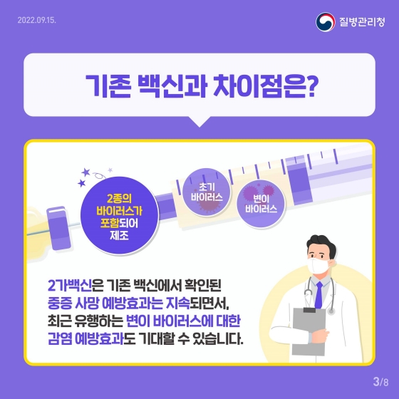 기존 백신과 차이점은? 2가 백신은 기존 백신에서 확인된 중증 사망 예방효과는 지속되면서, 최근 유행하는 변이 바이러스에 대한 감염 예방효과도 기대할 수 있습니다.