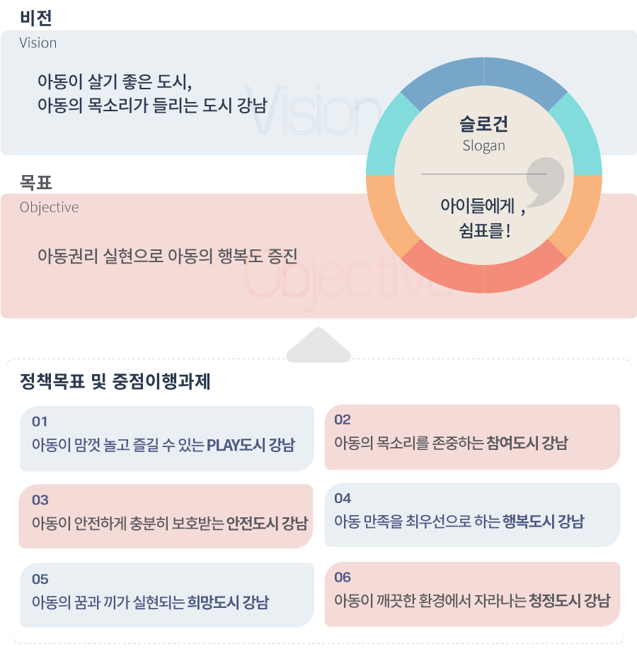 강남구 아동친화도시 비전·목표·전략