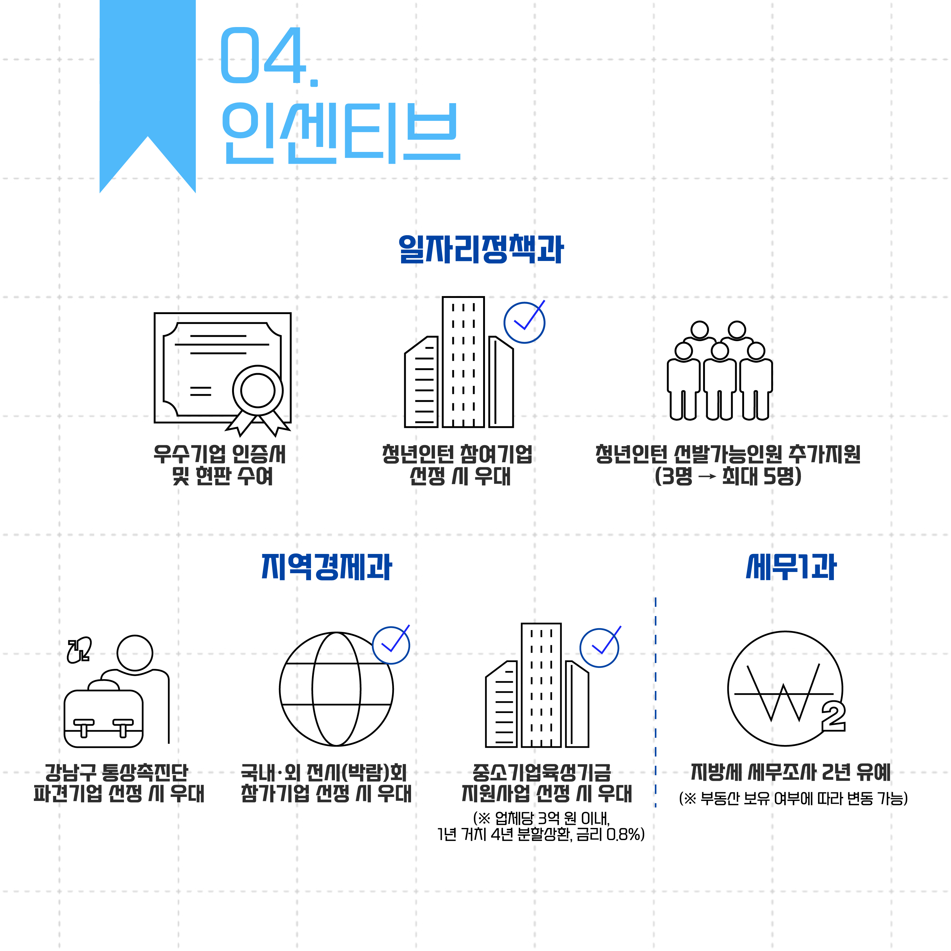 선정기업에는 강남구청 내 다양한 부서에서 인센티브를 제공합니다. 우선 일자리정책과에서는 우수기업 인증서 및 현판을 수여하고 청년인턴 참여기업 선정 시 우대합니다. 또 청년인턴 선발가능 인원을 기존 3명에서 최대 5명까지 추가 지원합니다. 지역경제과는 강남구 통상촉진단 파견기업 선정 시 우대하며, 국내외 전시(박람)회 참가기업 선정 시에도 우대합니다. 또 업체당 3억원 이내로 1년 거치 4년 분할상환, 금리 0.8%를 제공하는 중소기업육성기금 지원사업 선정 시에도 우대합니다. 세무1과에서는 지방세 세무조사를 2년 유예합니다. 단 부동산 보유 여부에 따라 변동될 수 있습니다.