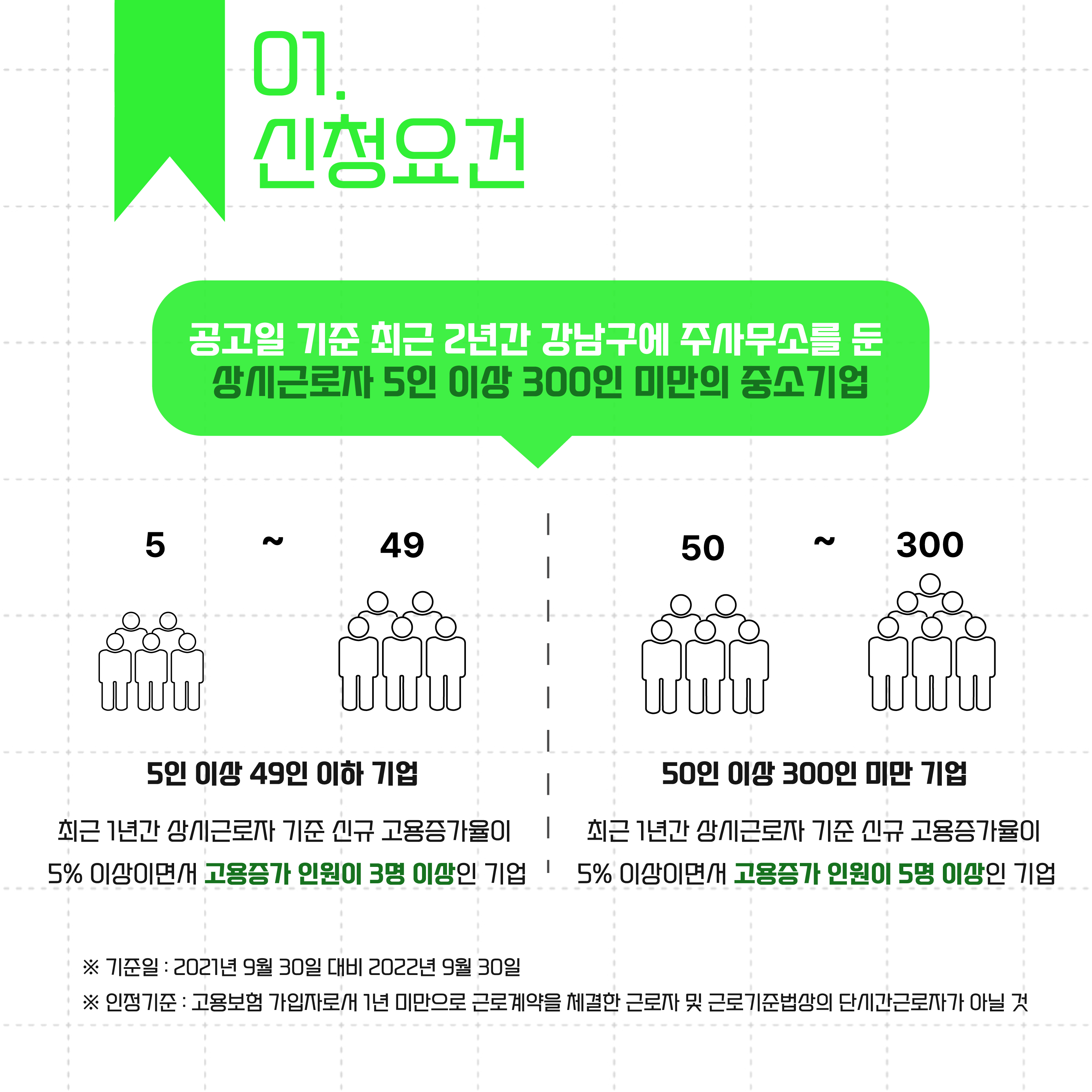 공고일인 10월 4일 기준으로 최근 2년간 강남구에 주사무소를 둔 상시근로자 5인 이상 300인 미만의 중소기업이면 신청할 수 있습니다. 단 5인 이상 49인 이하 기업은 최근 1년간 상시근로자 기준 신규 고용증가율이 5% 이상이면서 고용증가 인원이 3명 이상이어야 합니다. 50인 이상 300인 미만 기업은 최근 1년간 상시근로자 기준 신규 고용증가율이 5% 이상이면서 고용증가 인원이 5명 이상인 경우 해당됩니다. 기준은 2021년 9월 30일 대비 2022년 9월 30일에 기록한 증가분이며, 신규 근로자는 고용보험 가입자로서 1년 미만으로 근로계약을 체결한 근로자 및 근로기준법상의 단시간근로자가 아니어야 합니다.