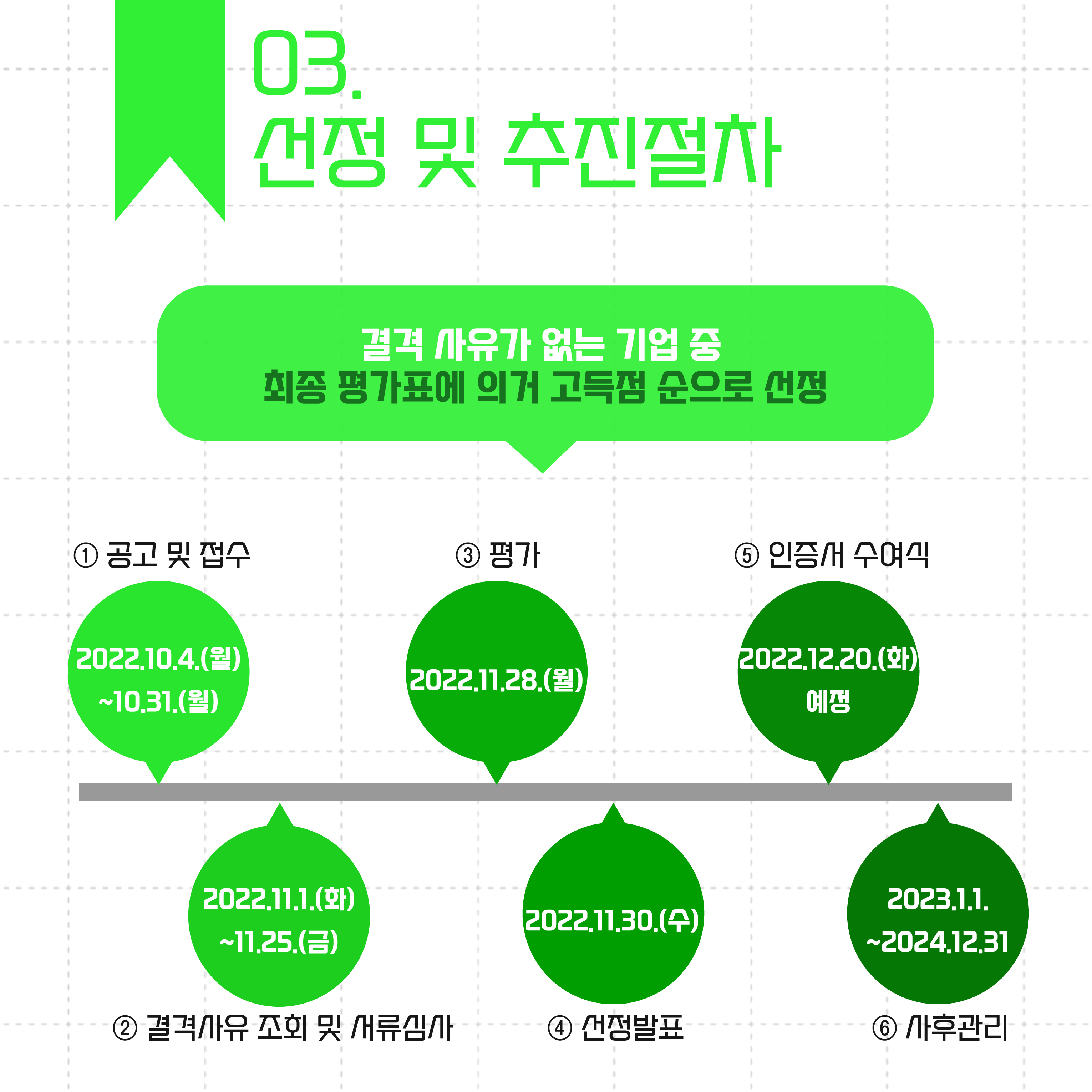 10월 4일부터 31일까지 접수된 서루를 바탕으로 11월 1일부터 25일까지 결격사유 조회 및 서류심사가 진행됩니다. 11월 28일에는 최종평가가 이뤄지는데 결격사유가 없는 기업 중 최종 평가표에 의거 고득점 순으로 선정하며, 결과는 11월 30일에 발표합니다. 인증서는 12월 20일 수여되며, 2023년 1월 1일부터 2024년 12월 31일까지 사후관리가 이뤄집니다. 단 세부일정은 변동될 수 있습니다.