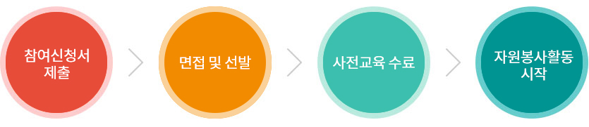 선배시민 자원봉사단 참여절차