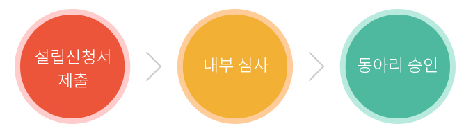 동아리 설립 신청 절차