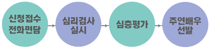 신청접수전화면담->심리검사실시->심층평가->주연배우선발