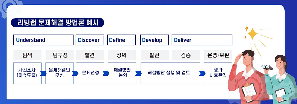 리빙랩문제해결방법론