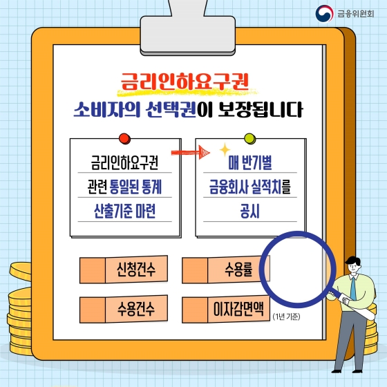 소비자의 선택권이 보장됩니다. 금리인하요구권 관련 통일된 통계 산출 기준 마련됩니다. 신청 건수/수용률/수용 건수/이자 감면액(1년 기준)