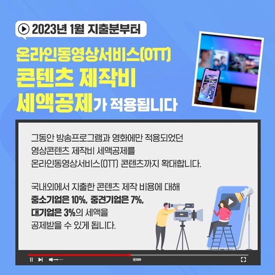 그동안 방송프로그램과 영화에만 적용됐던 영상콘텐츠 제작비 세액공제를 2023년 1월 지출분부터 온라인동영상서비스, OTT까지 확대합니다. 국내외에서 지출한 콘텐츠 제작 비용에 대해 중소기업은 10%, 중견기업은 7%, 대기업은 3%의 세액을 공제받을 수 있게 됩니다.