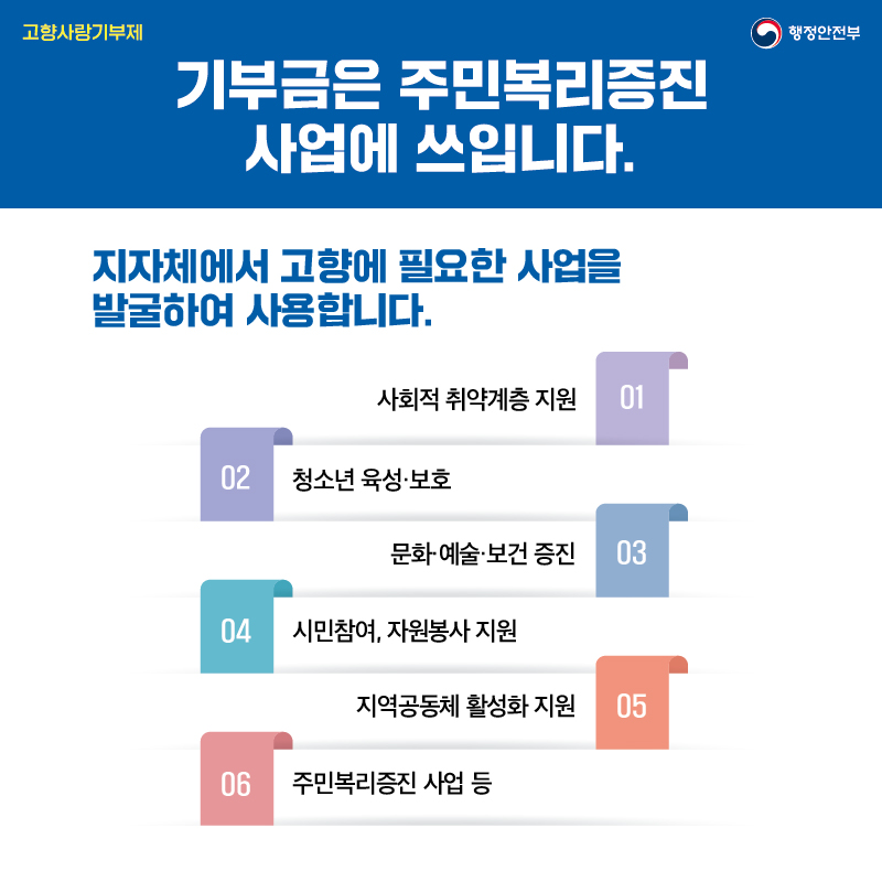 <기부금은 주민복리증진 사업에 쓰여요> 지자체에서 고향에 필요한 사업을 발굴하여 사용합니다. ① 사회적 취약계층 지원 ② 청소년 육성·보호 ③ 문화·예술·보건증진 ④ 시민참여, 자원봉사지원 ⑤ 지역공동체 활성화 지원 ⑥ 주민복리증진 사업 등