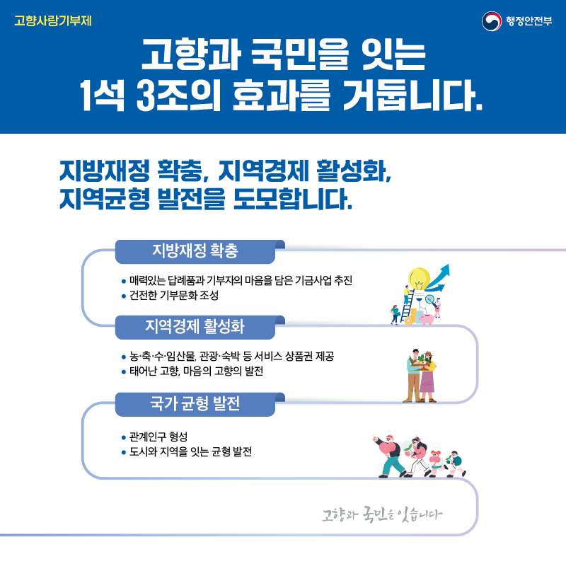 고향과 국민을 잇는 1석 3조의 효과를 거둡니다. 지방재정 확충, 지역경제 활성화, 지역균형 발전을 도모합니다. • 지방재정 확충 - 매력있는 답례품과 기부자의 마음을 담은 기금사업 추진 - 건전한 기부문화 조성 • 지역경제 활성화 - 농·축·수·임산물, 관광·숙박 등 서비스 상품권 제공 - 태어난 고향, 마음의 고향의 발전 • 국가 균형발전 - 관계인구 형성 - 도시와 지역을 잇는 균형발전