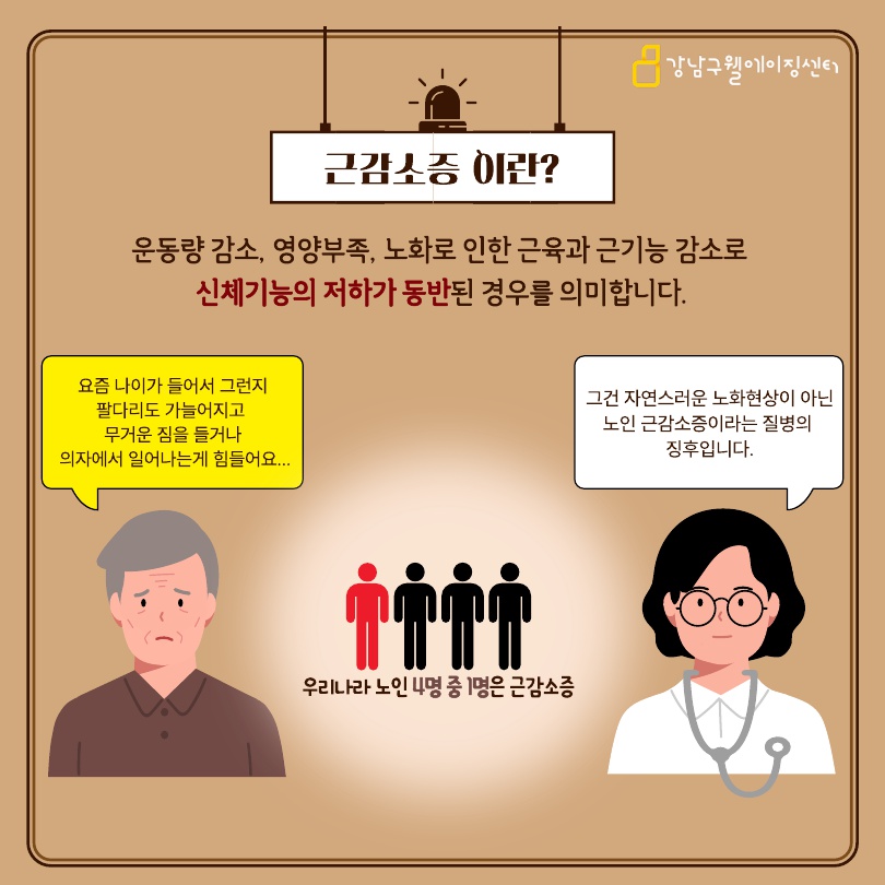 근감소증이란 운동량 감소, 영양부족, 노화로 인한 근육과 근기능 감소로 신체기능의 저하가 동반된 경우를 의미합니다. 우리나라 노인 중 4명 중 1명은 근감소증을 앓고 있는 것으로 알려져 있습니다.