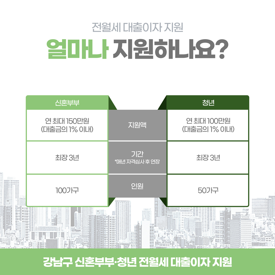 지원액은 대출금액의 1% 이내로 신혼부부는 최대 연 150만원, 청년은 연 100만원까지 지원합니다. 매년 자격심사 후 연장을 통해 최대 3년까지 지원받을 수 있고 지원인원은 신혼부부 100가구, 청년 50가구입니다.