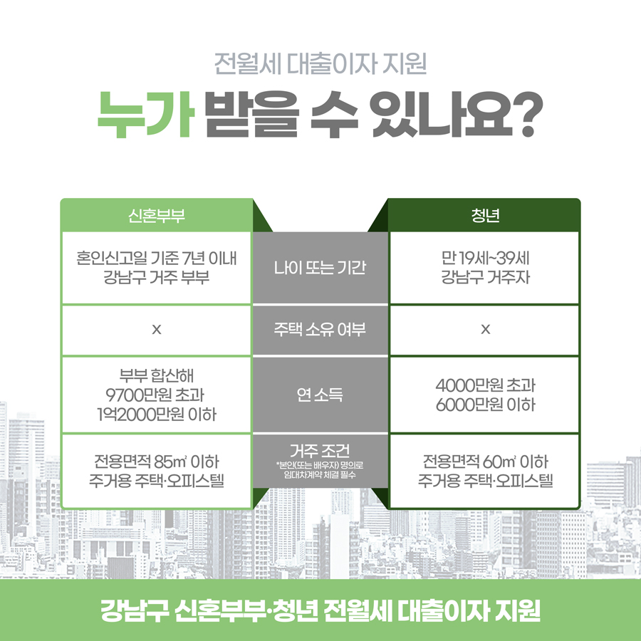 혼인신고일 기준 7년 이내고 강남구에 거주하는 부부거나 만 19세 이상 39세 강남구 거주자면서 소유한 주택이 없다면 전월세 대출이자 지원 대상입니다. 부부 합산 연소득이 9700만원 이상 1억2000만원 이하면서 전용면적 85제곱미터 이하 주거용 주택, 오피스텔 거주자여야 합니다. 청년의 경우 연소득 4000만원 초과 6000만원 이하로 전용면적 60제곱미터 이하 주거용 주택, 오피스텔에 대한 대출이자를 지원합니다. 단 본인 또는 거주자 명의로 임대차 계약을 체결한 경우만 해당됩니다.