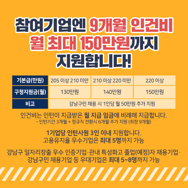 참여기업엔 9개월 인건비, 월 최대 150만원까지 지원합니다! 인건비는 인턴이 지급받은 월 지급 임금에 비례해 지급합니다. 인턴기간 3개월에 정규직 전환 시 6개월까지 추가 지원해 최장 9개월까지 가능합니다. 한 기업당 3인 이내로 지원합니다. 단, 고용유지율 우수기업은 최대 5명까지 가능합니다. 강남구 일자리창출 우수 인증기업·관내 특성화고 졸업(예정)자 채용기업·강남구민 채용 기업 등 우대기업은 최대 5~8명까지 가능합니다.