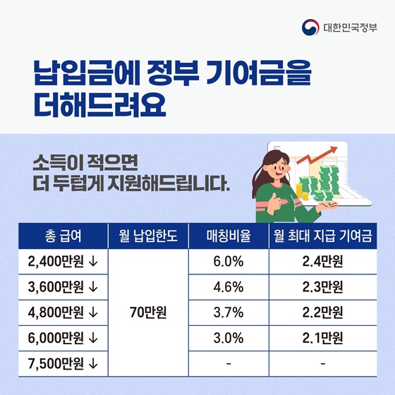 납입금에 정부 기여금을 더해드리는데, 소득이 적으면 더 두텁게 지원해드립니다.