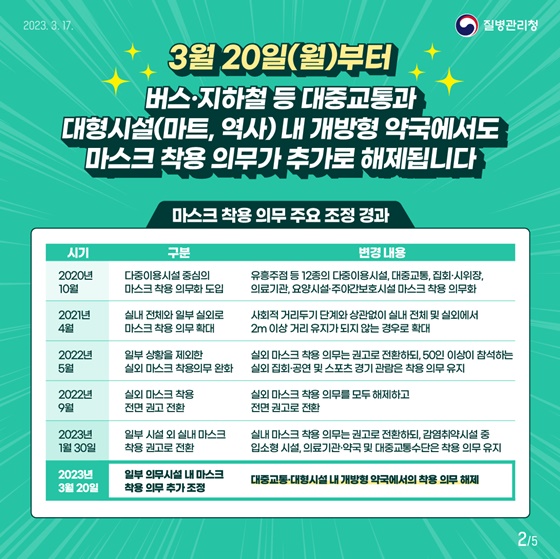 <마스크 착용 의무 주요 조정 경과> ㆍ [2020년 10월] 다중이용시설 중심의 마스크 착용 의무화 도입 - 유흥주점 등 12종의 다중이용시설, 대중교통, 집회·시위장, 의료기관, 요양시설·주야간보호시설 마스크 착용 의무화 ㆍ [2021년 4월] 실내 전체와 일부 실외로 마스크 착용 의무 확대 - 사회적 거리두기 단계와 상관없이 실내 전체 및 실외에서 2m 이상 거리 유지가 되지 않는 경우로 확대 ㆍ [2022년 5월] 일부 상황을 제외한 실외 마스크 착용의무 완화 - 실외 마스크 착용 의무는 권고로 전환하되, 50인 이상이 참석하는 실외집회·공연 및 스포츠 경기 관람은 착용 의무 유지  ㆍ [2022년 9월] 실외 마스크 착용 전면 권고 전환 - 실외 마스크 착용 의무를 모두 해제하고 전면 권고로 전환 ㆍ [2023년 1월 30일] 일부 시설 외 실내 마스크 착용 권고로 전환 - 실내 마스크 착용 의무는 권고로 전환하되, 감염취약시설 중 입소형 시설, 의료기관·약국 및 대중교통수단은 착용 의무 유지 ㆍ [2023년 3월 20일] 일부 의무시설 내 마스크 착용 의무 추가 조정 - 대중교통·대형시설 내 개방형 약국에서의 착용 의무 해제