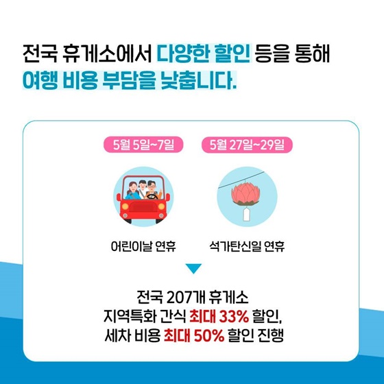 전국 휴게소에서 다양한 할인 등을 통해 여행비용 부담을 낮춥니다. [5월 5일~7일]  어린이날 연휴 [5월 27일~29일]  석가탄신일 연휴 → 전국 207개 휴게소 지역특화 간식 최대 33% 할인, 세차 비용 최대 50% 할인 진행