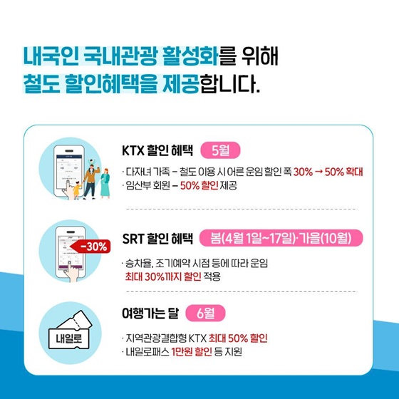 내국인 국내관광 활성화를 위해 철도 할인혜택을 제공합니다. ▶ KTX 할인 혜택 / 5월 · 다자녀 가족 : 철도 이용 시 어른 운임 할인 폭 30% → 50% 확대 · 임산부 회원 : 50% 할인 제공 ▶ SRT 할인 혜택 / 봄(4월1일~17일)·가을(10월) · 승차율, 조기예약 시점 등에 따라 운임 최대 30%까지 할인 적용 ▶ 여행가는 달 / 6월 · 지역관광결합형 KTX 최대 50% 할인 · 내일로패스 1만원 할인 등 지원