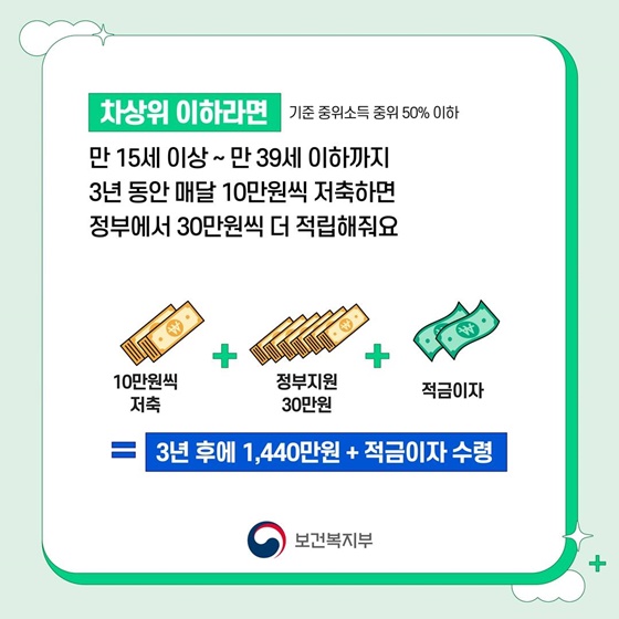 기준 중위소득 50% 이하인 만 15세 이상 ~ 만 39세 이하 청년은 3년 동안 매달 10만원씩 저축하면 정부에서 30만원씩 더 적립해줘요.